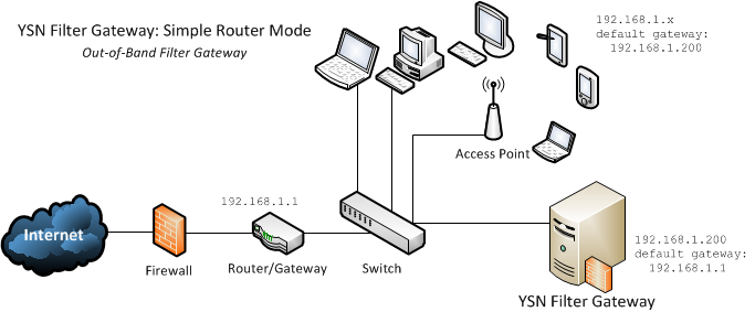 Simple Router Mode